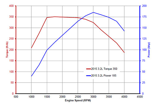Ford Engine Displacement Chart