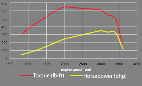 6.4L Power Stroke horsepower & torque