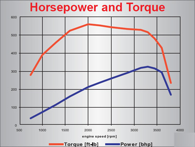 6.0L Power Stroke diesel horsepower & torque chart