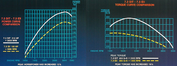 1994 to 1998 7.3L Power Stroke horsepower & torque