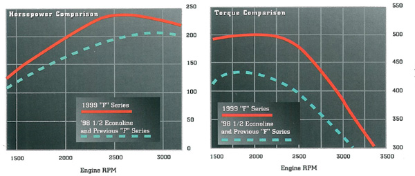 1999 to 2003 7.3L Power Stroke horsepower & torque
