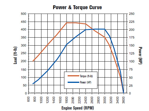 4.5L Power Stroke (VT275) horsepower & torque chart